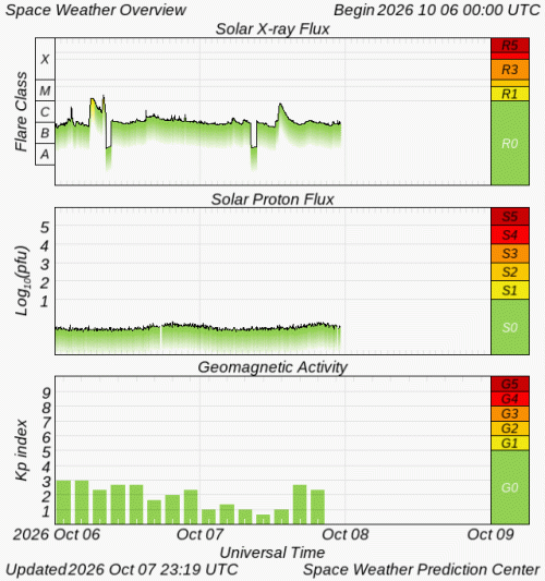 Graphs Showing Solar X-Ray & Solar Proton Flux