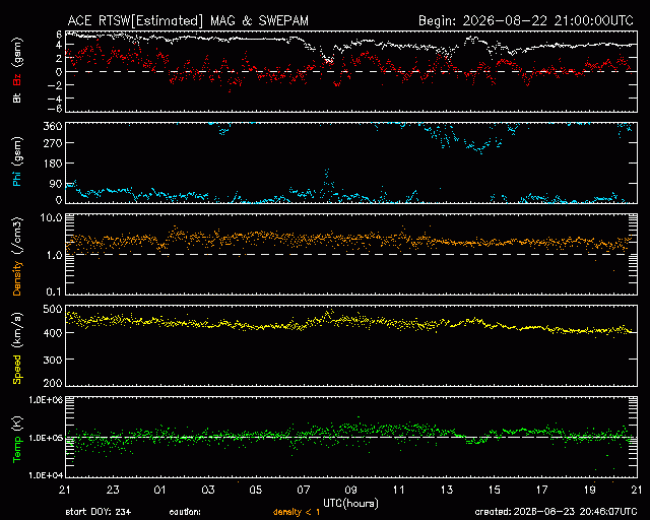 Graph showing Real-Time Solar Wind