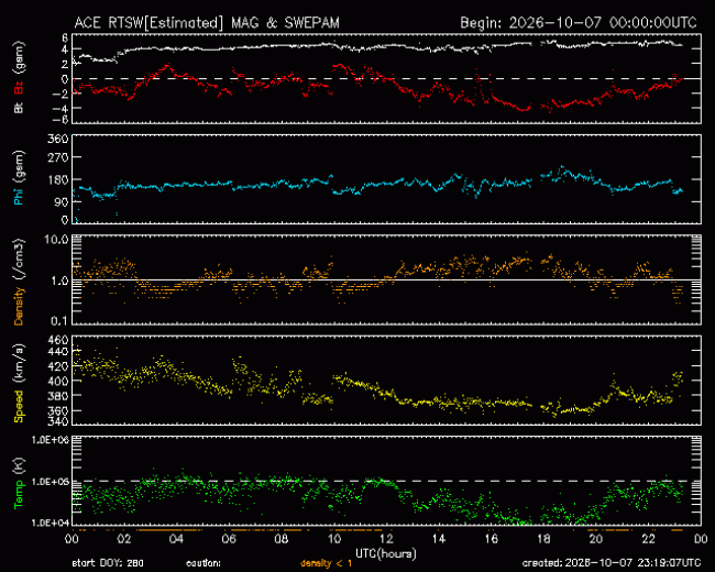 Graph showing Real-Time Solar Wind